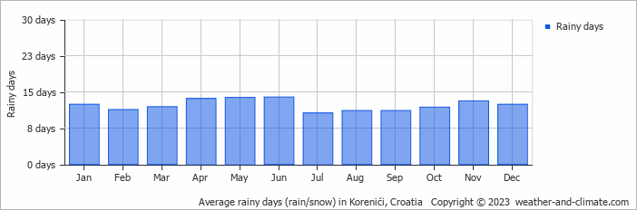 Average monthly rainy days in Korenići, Croatia