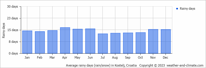 Average monthly rainy days in Kostelj, Croatia