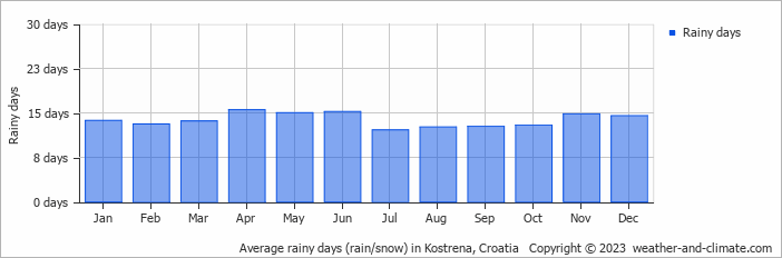 Average monthly rainy days in Kostrena, Croatia