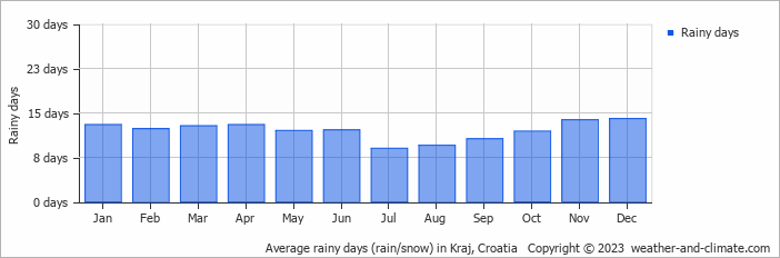 Average monthly rainy days in Kraj, Croatia