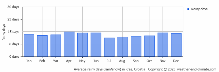 Average monthly rainy days in Kras, Croatia