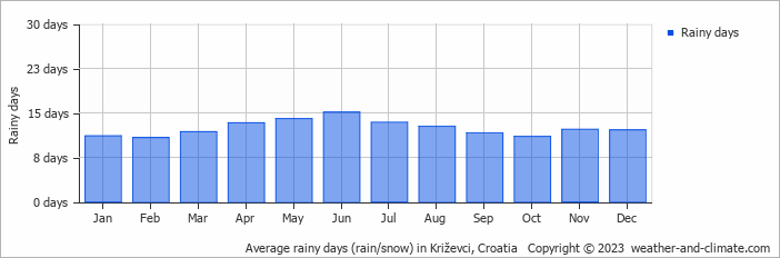 Average monthly rainy days in Križevci, Croatia