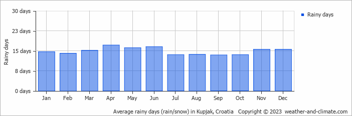 Average monthly rainy days in Kupjak, Croatia