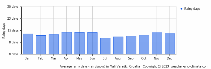 Average monthly rainy days in Mali Vareški, Croatia