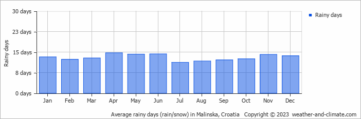 Average monthly rainy days in Malinska, Croatia