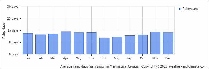 Average monthly rainy days in Martinšćica, Croatia