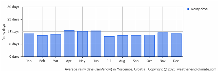 Average monthly rainy days in Mošćenice, Croatia
