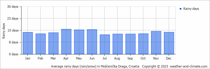 Average monthly rainy days in Mošćenička Draga, Croatia
