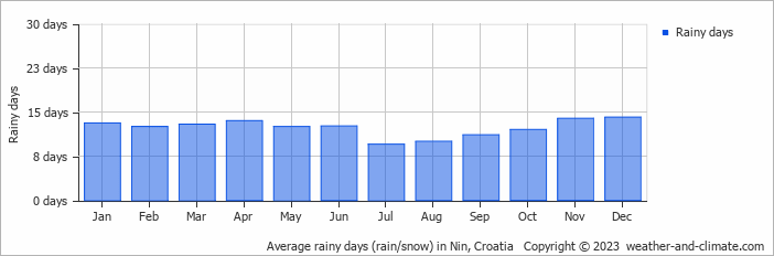 Average monthly rainy days in Nin, Croatia