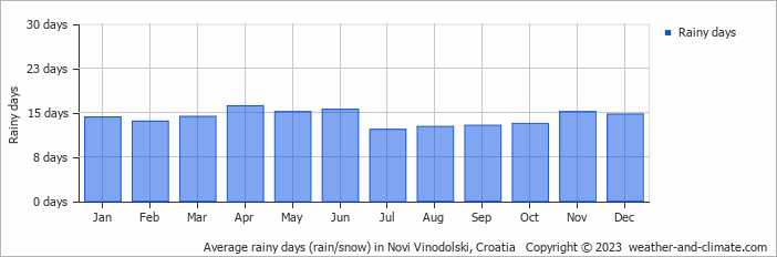 Average monthly rainy days in Novi Vinodolski, Croatia