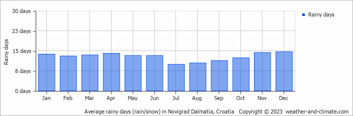 Average monthly rainy days in Novigrad Dalmatia, Croatia