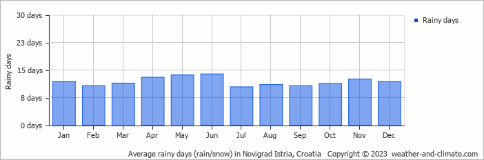 Average monthly rainy days in Novigrad Istria, Croatia