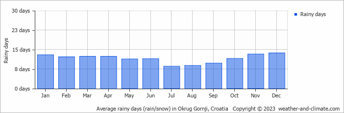 Average monthly rainy days in Okrug Gornji, Croatia