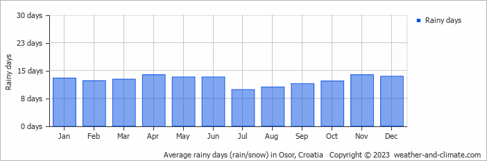 Average monthly rainy days in Osor, 