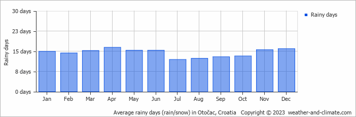 Average monthly rainy days in Otočac, Croatia