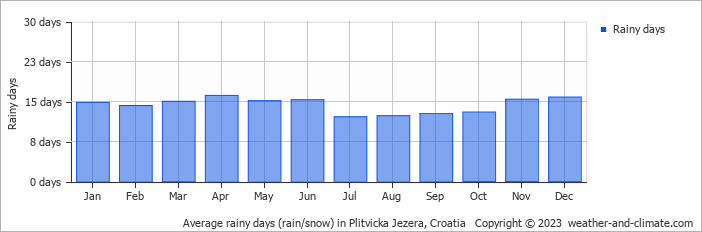 Average monthly rainy days in Plitvicka Jezera, Croatia