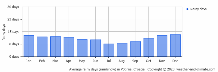 Average monthly rainy days in Potirna, Croatia