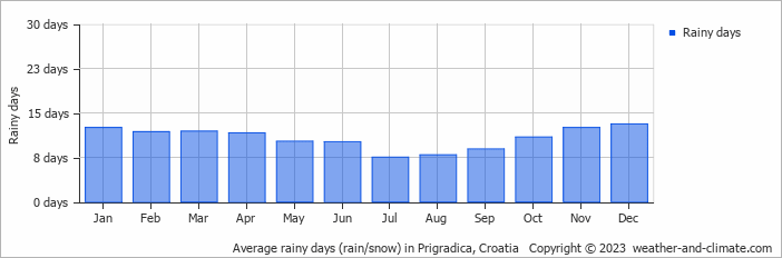 Average monthly rainy days in Prigradica, Croatia