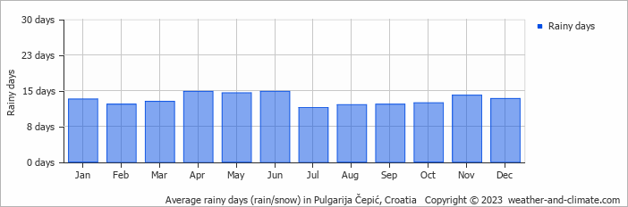 Average monthly rainy days in Pulgarija Čepić, Croatia