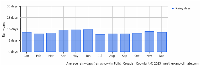 Average monthly rainy days in Pulići, Croatia