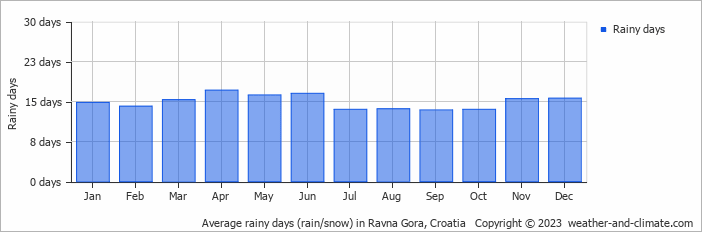 Average monthly rainy days in Ravna Gora, Croatia