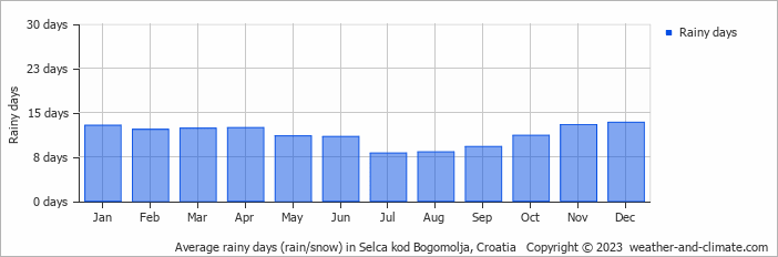 Average monthly rainy days in Selca kod Bogomolja, Croatia
