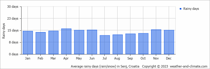 Average monthly rainy days in Senj, Croatia