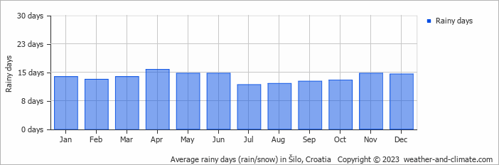 Average monthly rainy days in Šilo, Croatia