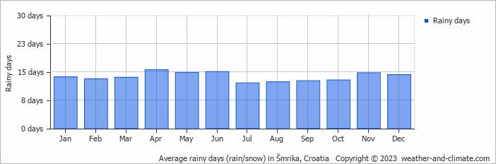 Average monthly rainy days in Šmrika, Croatia