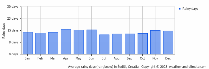 Average monthly rainy days in Šodići, Croatia