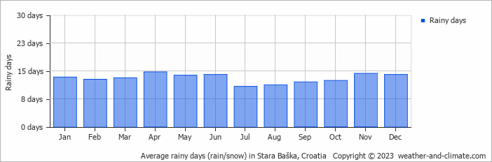 Average monthly rainy days in Stara Baška, Croatia