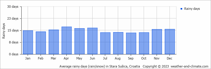 Average monthly rainy days in Stara Sušica, Croatia