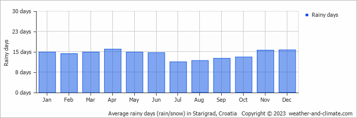 Average monthly rainy days in Starigrad, Croatia