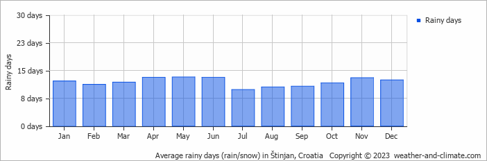 Average monthly rainy days in Štinjan, Croatia