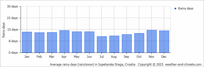 Average monthly rainy days in Supetarska Draga, Croatia