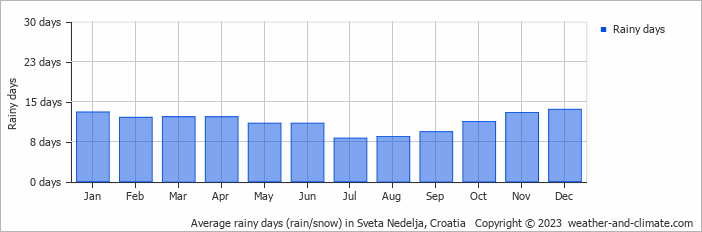 Average monthly rainy days in Sveta Nedelja, Croatia