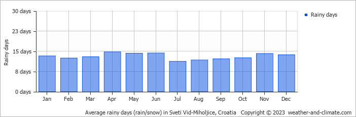 Average monthly rainy days in Sveti Vid-Miholjice, Croatia