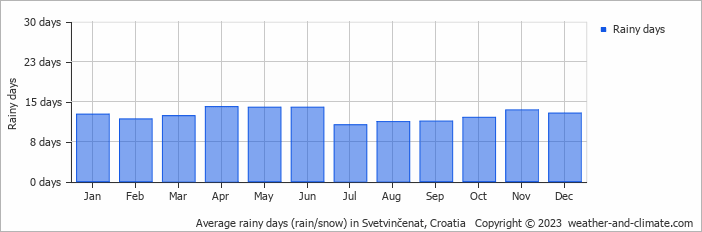 Average monthly rainy days in Svetvinčenat, Croatia