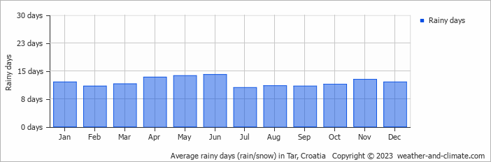 Average monthly rainy days in Tar, Croatia
