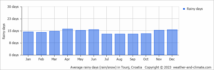 Average monthly rainy days in Tounj, Croatia