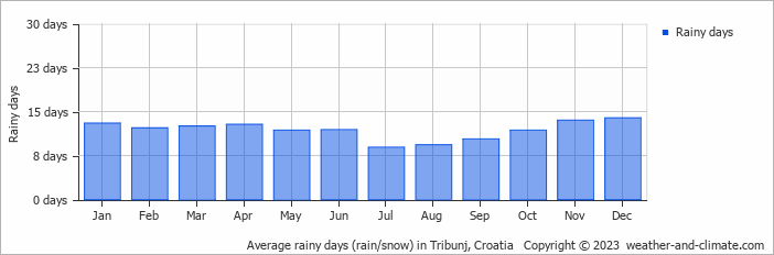 Average monthly rainy days in Tribunj, Croatia