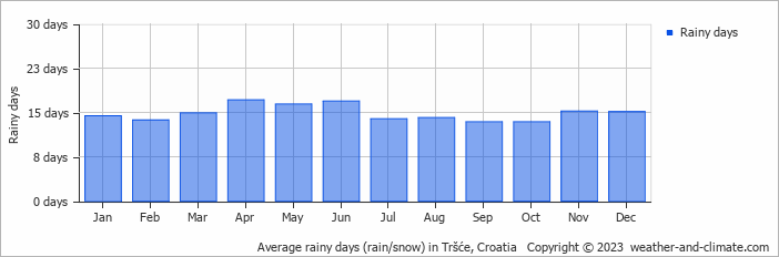Average monthly rainy days in Tršće, 