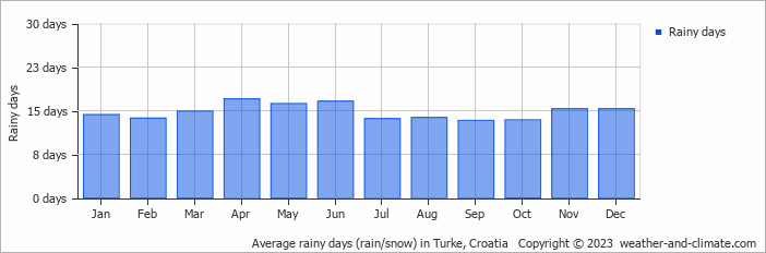 Average monthly rainy days in Turke, Croatia