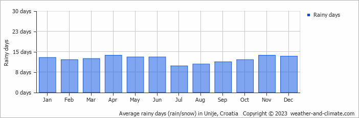 Average monthly rainy days in Unije, Croatia
