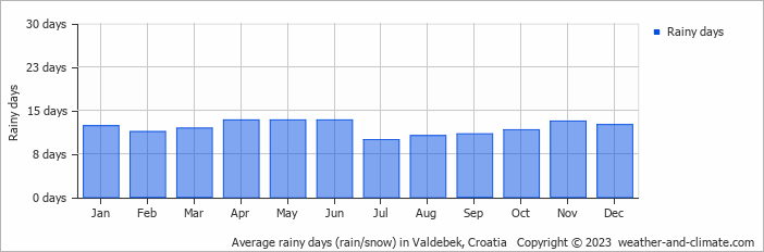 Average monthly rainy days in Valdebek, Croatia