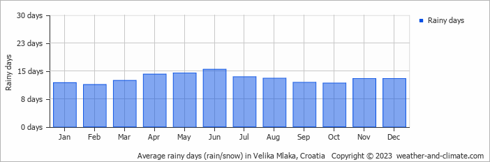 Average monthly rainy days in Velika Mlaka, Croatia