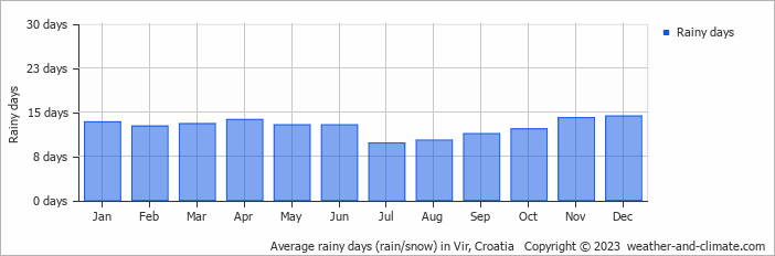 Average monthly rainy days in Vir, 