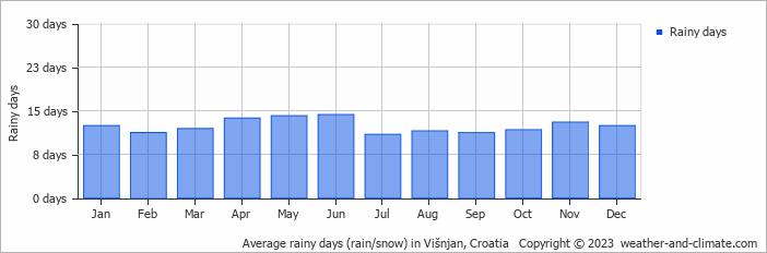 Average monthly rainy days in Višnjan, Croatia