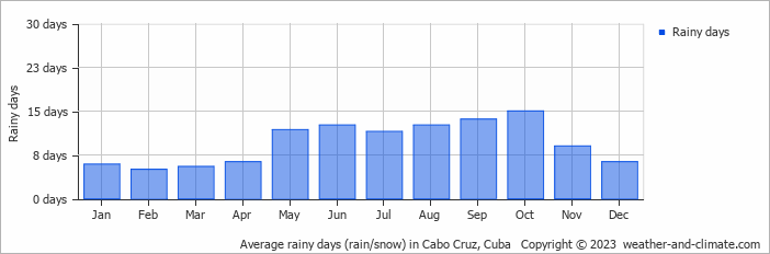 Average rainy days (rain/snow) in Cabo Cruz, Cuba   Copyright © 2023  weather-and-climate.com  