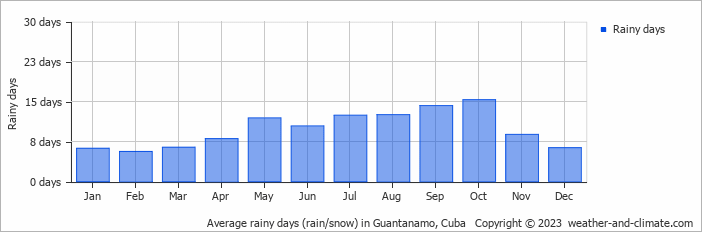 Average monthly rainy days in Guantanamo, Cuba